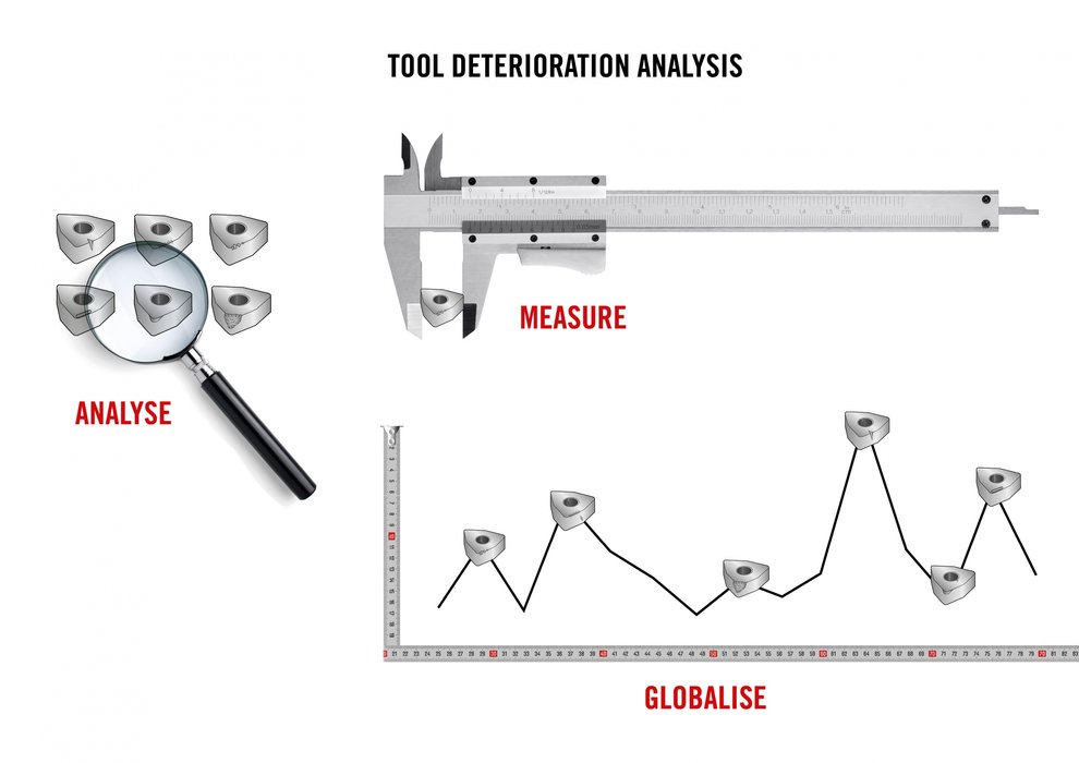 Globální analýza opotřebení nástroje odkrývá více než jen technologii obrábění